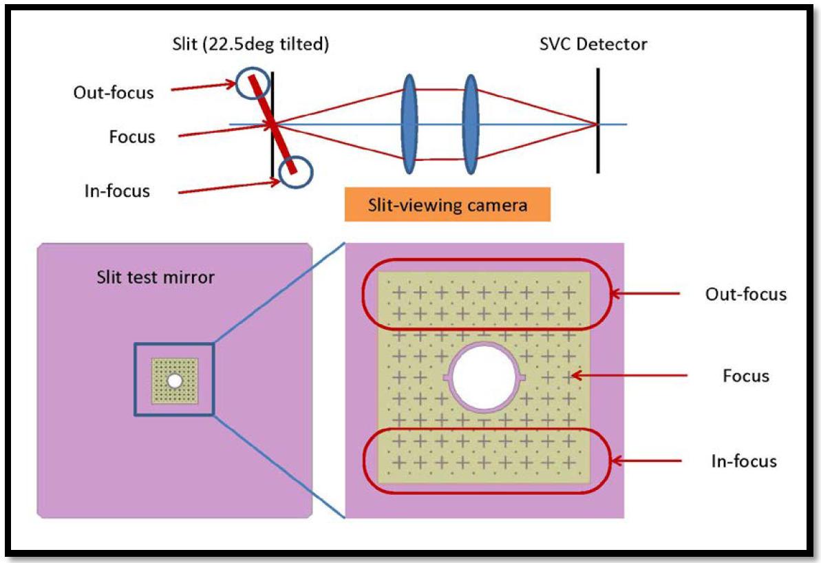 Concept of focus adjustment of SVC detector.