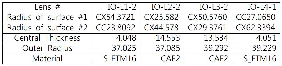 가공된 IGRINS Input Optics 렌즈 상온 측정 자료