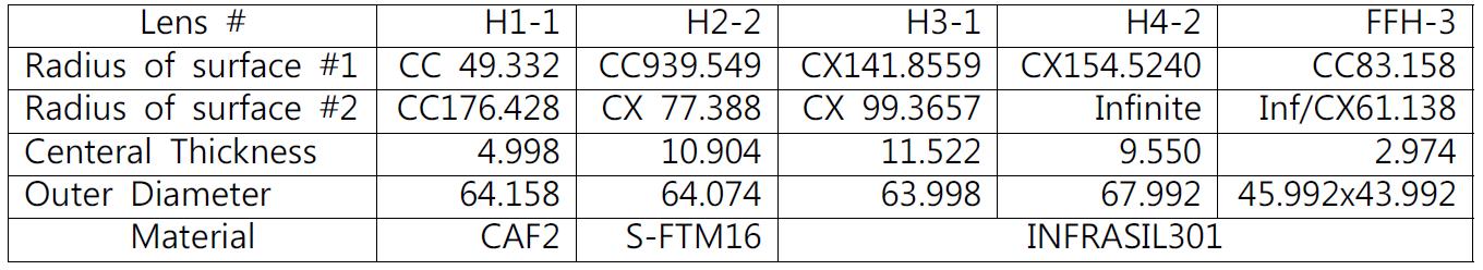 가공된 IGRINS H-Camera 렌즈 상온 측정 자료
