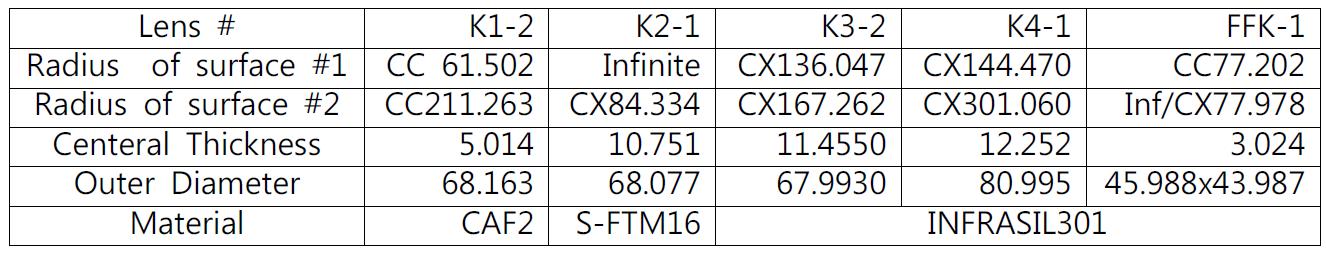 가공된 IGRINS K-Camera 렌즈 상온 측정 자료