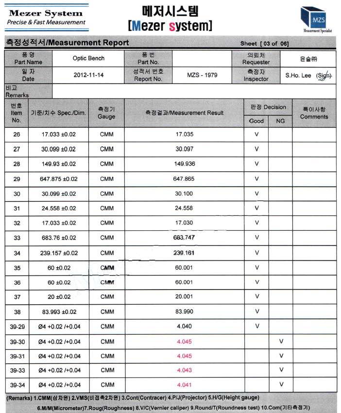 IGRINS 옵티컬벤치의 핀 홀 측정 결과 3/6