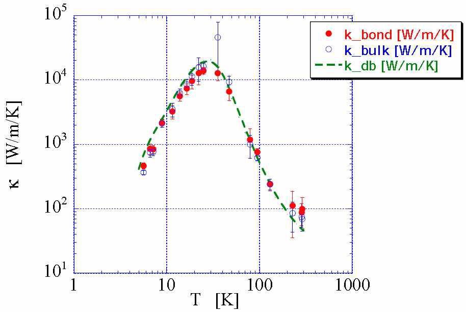 사파이어의 온도에 따른 열전도도