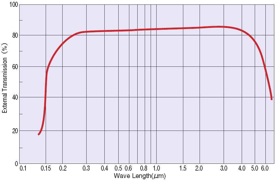 사파이어의 파장에 따른 투과율