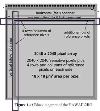 H2RG 블록 다이어그램(from H2RG Technical Manual)