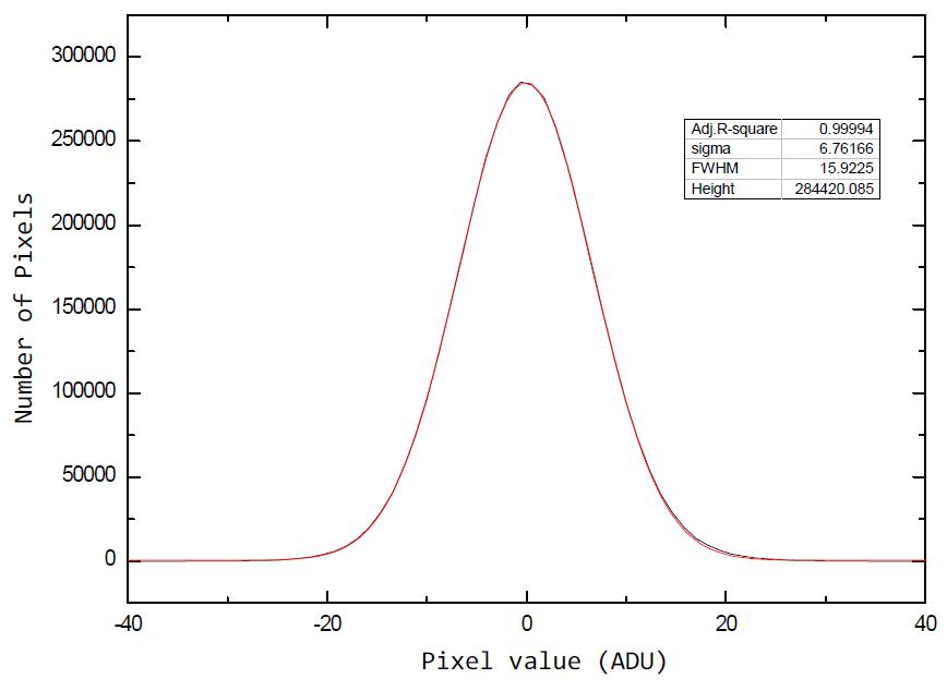 CDS noise distribution(black) and gaussian fitted line(red)