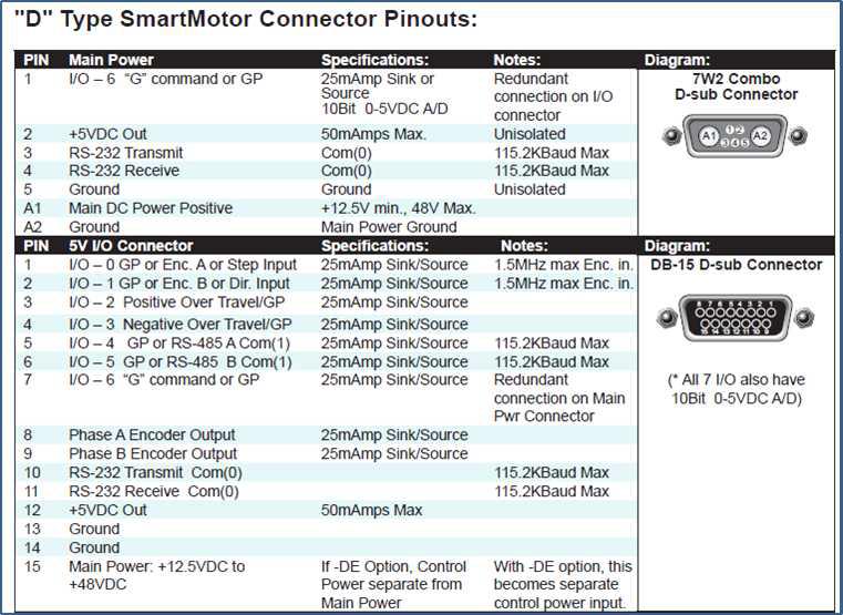 스마트 모터 컨넥터 핀 번호별 연결 정보