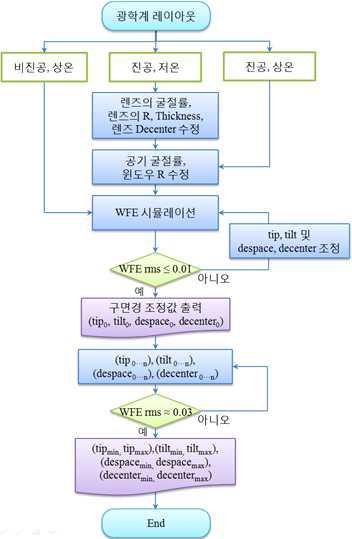 광학성능평가 시뮬레이션 기법 순서도