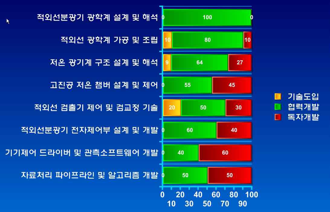 적외선 분광기 개발기술 기술확보방안 (기획연구 결과)