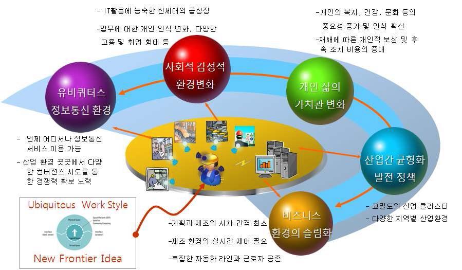 산업안전 및 생산성 고도화를 위한 산업용 모바일 안전관리 오브젝트 개발 (J1)