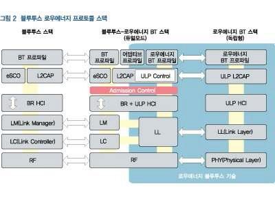 블루투스 로우에너지(Bluetooth Low Energy) 기술