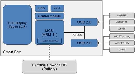 스마트 벨트 H/W 아키텍쳐