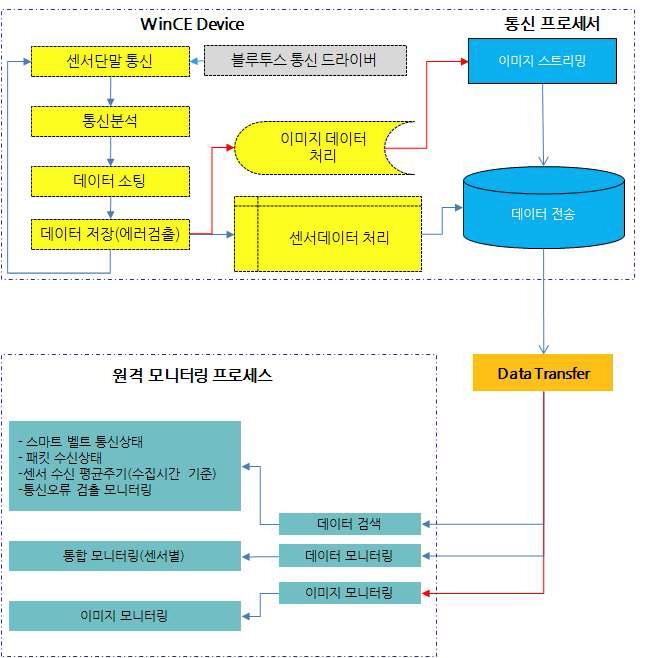 데이터 처리 블록 다이어그램