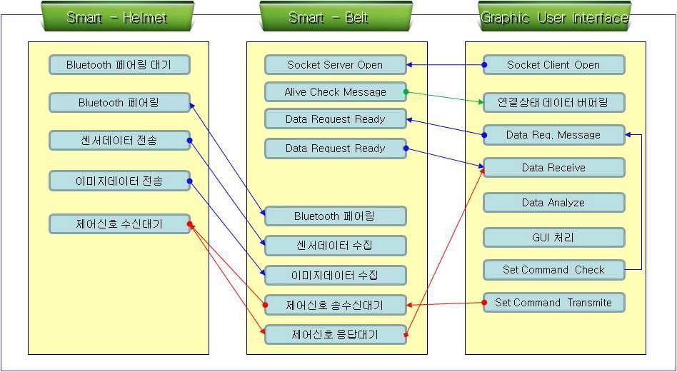 통신 처리 개념도