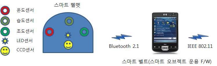 스마트 오브젝트 운용 F/W 개념도