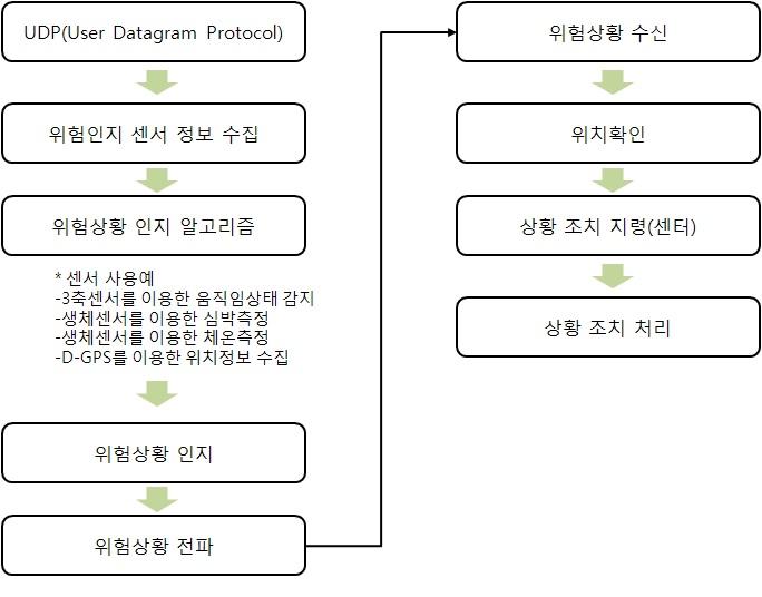 위험상황 인지 알고리즘 개념도