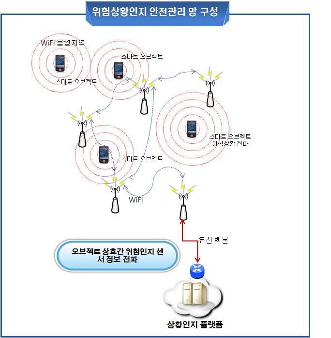 상황인지 네트워크 구성