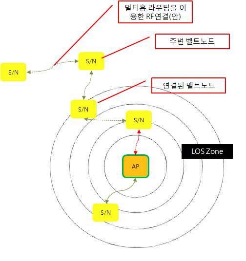 안전관리망을 벗어난 벨트노드 처리 개념도