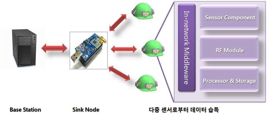 센서데이터 흐름도