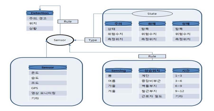 Knowledge DB 스키마 센서 스키마 구조