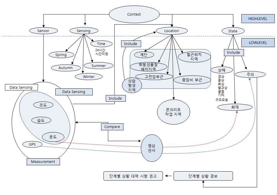 개념화 온톨로지 모델