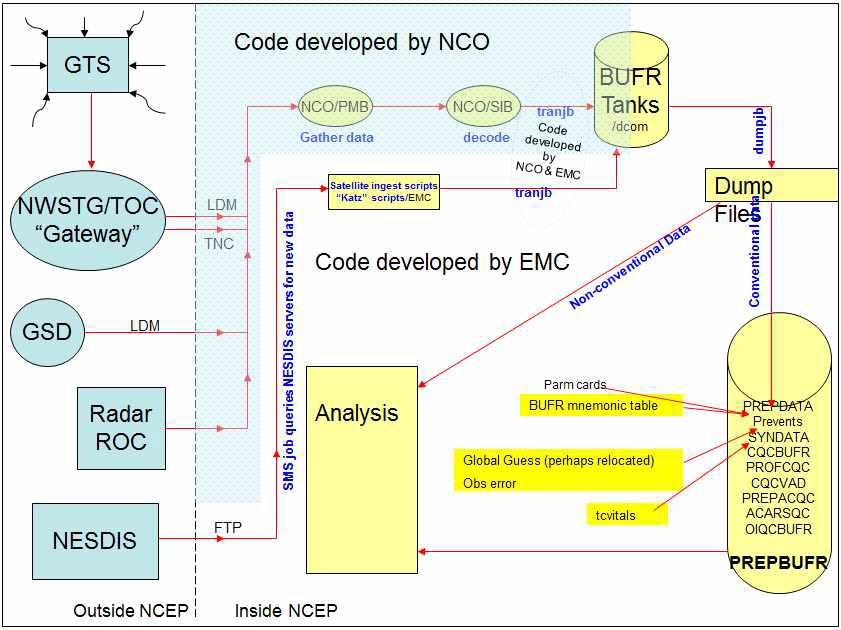NCEP의 관측자료 전처리 과정의 흐름도