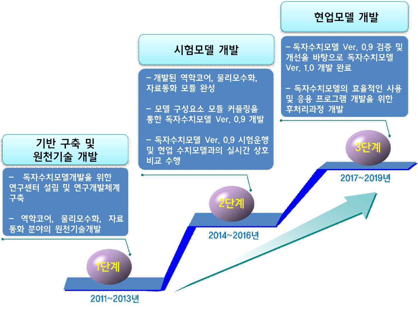 단계별 사업내용.