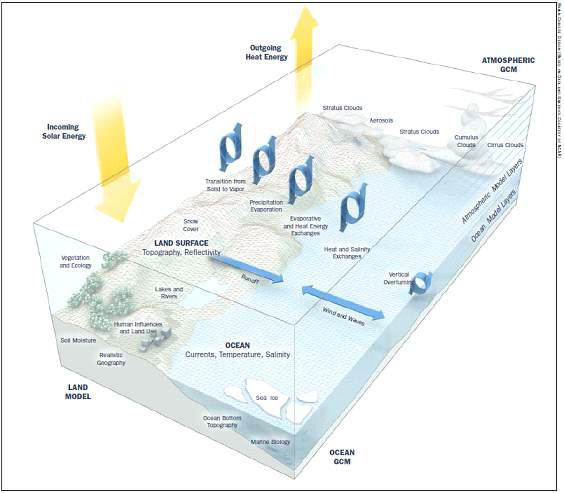 지구시스템내의 물리과정에 대한 모식도
