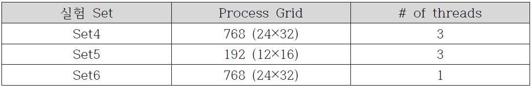 각 set들에 대한 프로세스 그리드 및 스레드 개수 설정