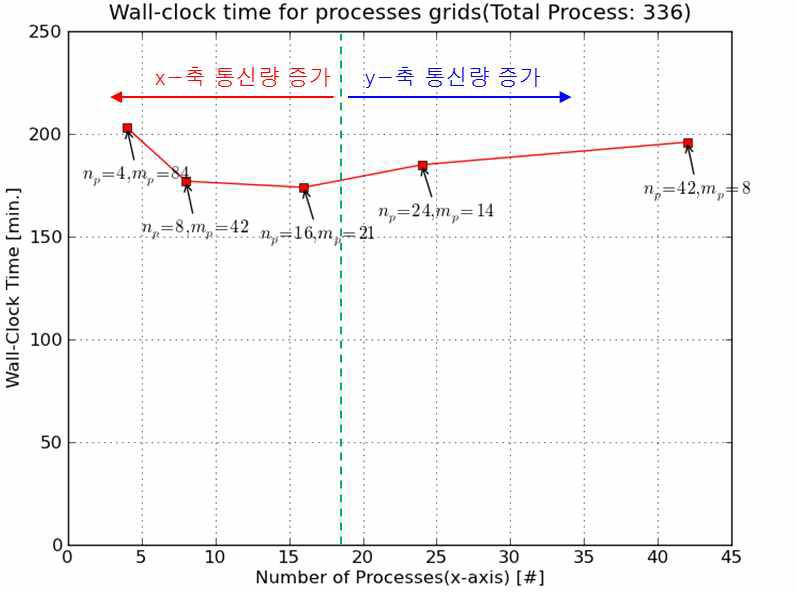 프로세스 그리드에 대한 wall-clock time 분포