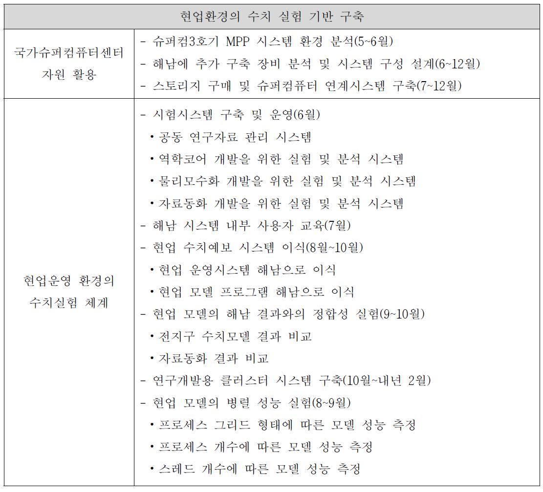 현업환경의 수치 실험 기반 구축 - 요약