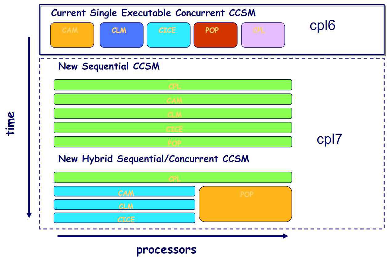 CPL6와 CPL7에서 시간과 프로세서에 따른 실행 순서의 차이