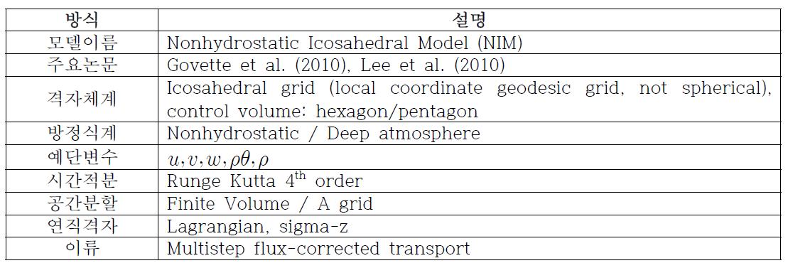 미국 NOAA NIM 요약