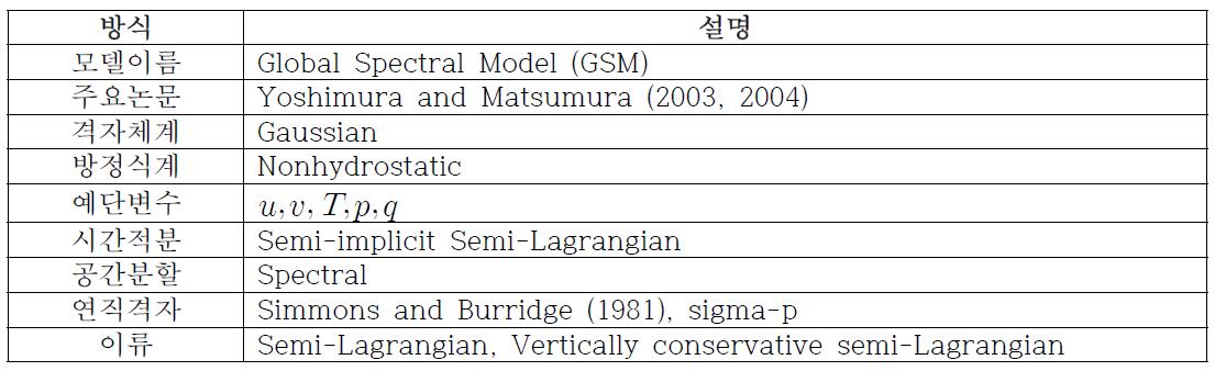 일본 JMA GSM 요약