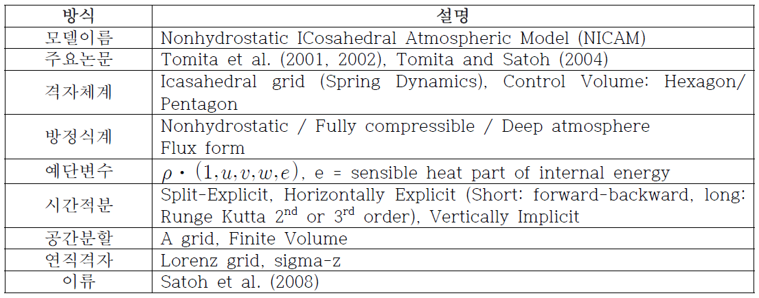 일본 JAMSTEC NICAM 요약