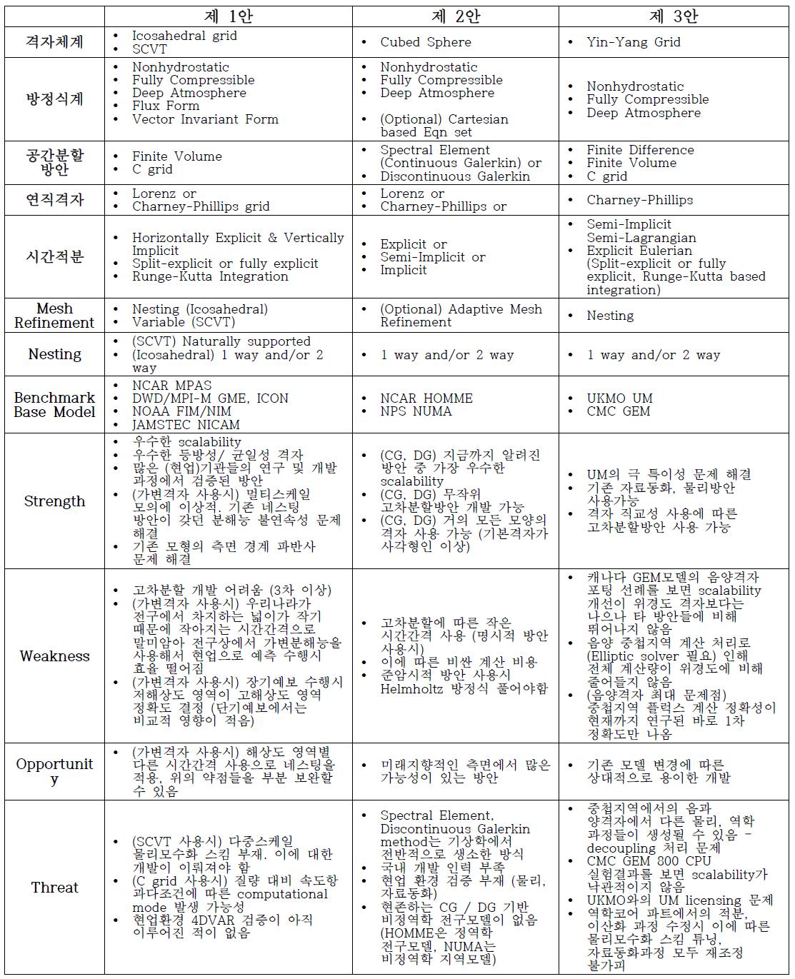 한국형수치예보모델 역학코어 기본설계안.