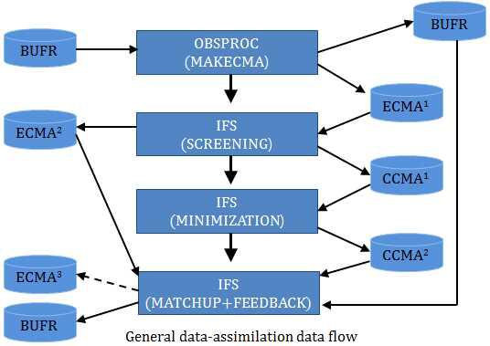 ECMWF 현업 자료동화시스템의 관측자료 전 처리 및 품질검사 흐름도