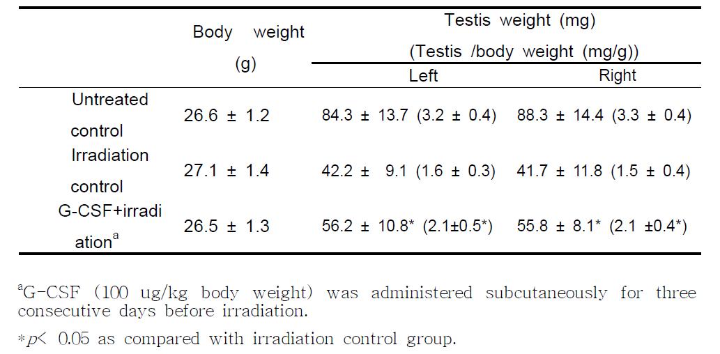 Effect of G-CSF on body and testis weight in irradiated mice (Mean ± SD)