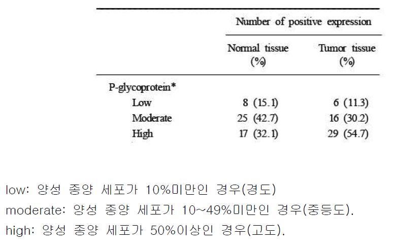 소화기계 암 환자 (n=53)으로 부터 얻어낸 종양 , 일반 세포의 p-glycoprotein발현