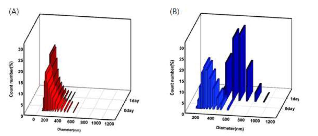 시간의 변화에 따른 수용액 상에서의 PRA-H(A)와 PEI-H(B) 나노 겔의 사이즈 변화.