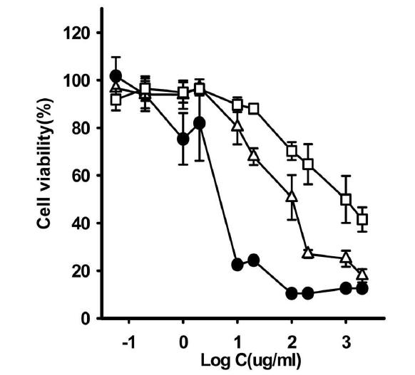 Doxorubicin의 P-gp를 과발현하는 HCT-8, SNU-484와 일반적인 HeLa 세포를 이용하여 민감성을 확인