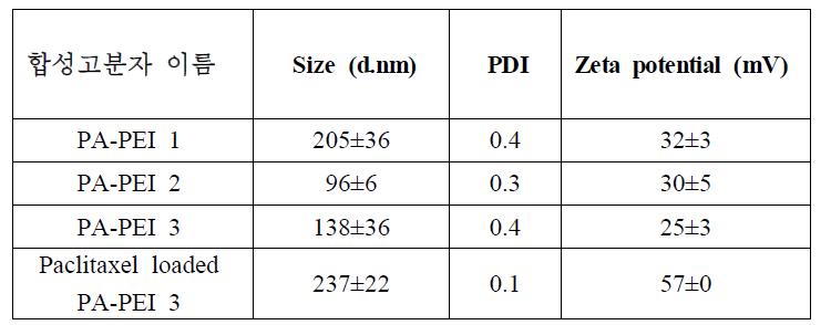 PA-PEI 나노입자와 Paclitaxel이 봉입된PA-PEI나노입자의 크기 및 표면전하