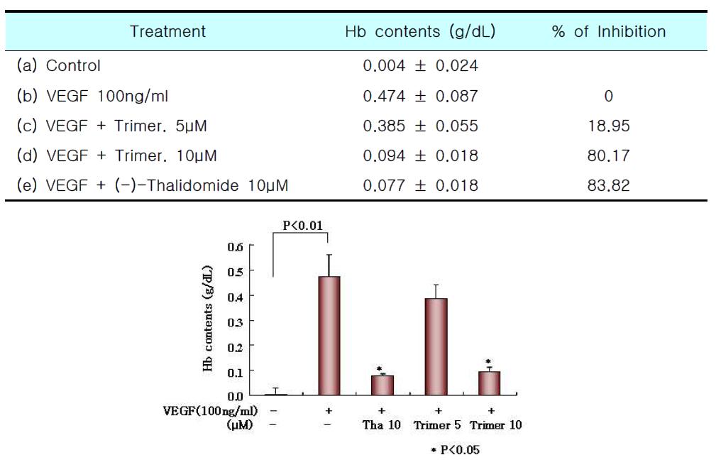 삼합체의 matriel plug hemoglobin assay