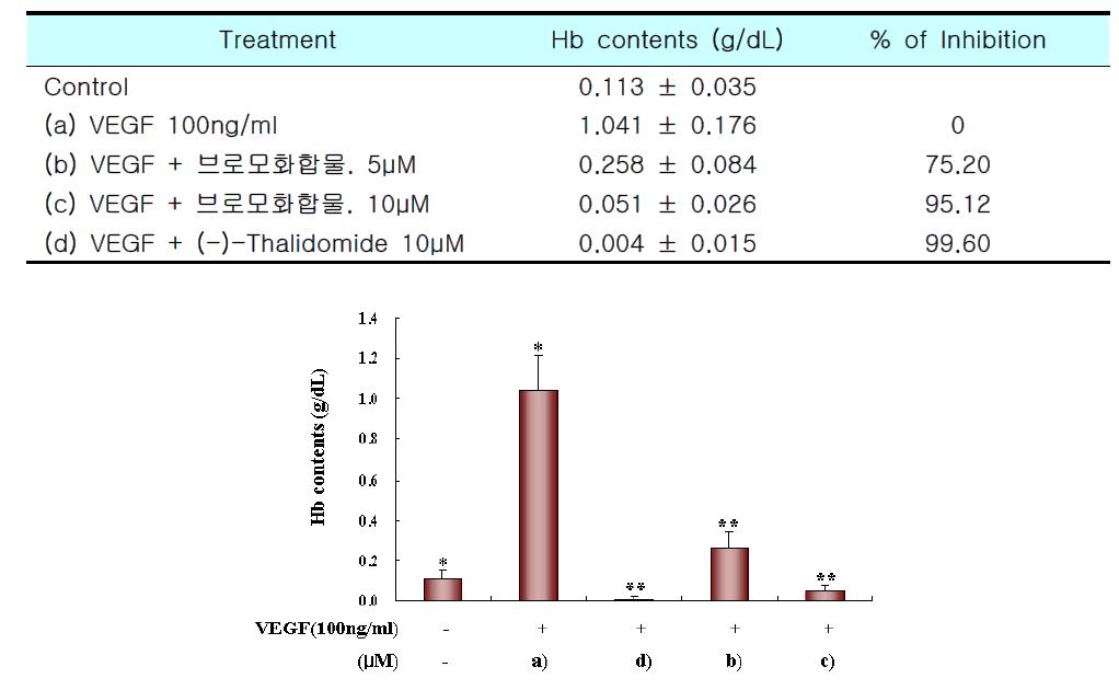 브로모화합물의 matriel plug hemoglobin assay