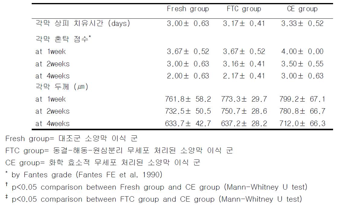 각막 화학화상 후 각각의 소양막 이식군에서 상피 치유시간과 각막혼탁도, 각막 두께 비교