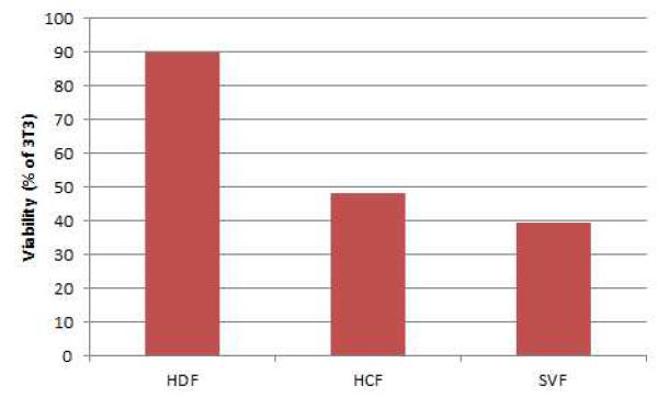 Comparative viability (% of 3T3 feeder cells) of recontructed nasal epithelium by 3 different feeder cells.