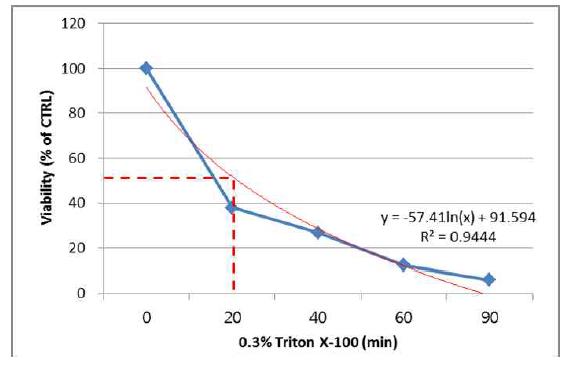 Triton X-100을 이용한 ET-50값 산출의 예
