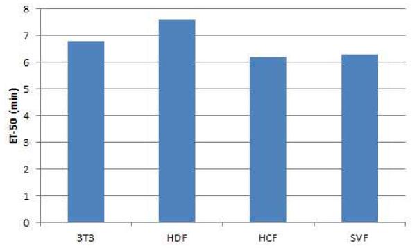 Comparative ET-50 of reconstructed nasal epithelium by four different feeder cells.