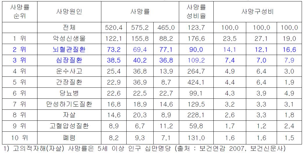 주요사인별 성별 사인률