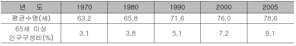 인구 지표