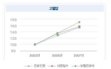 고혈압 환자 증가 추이 (건강보험심사평가원)